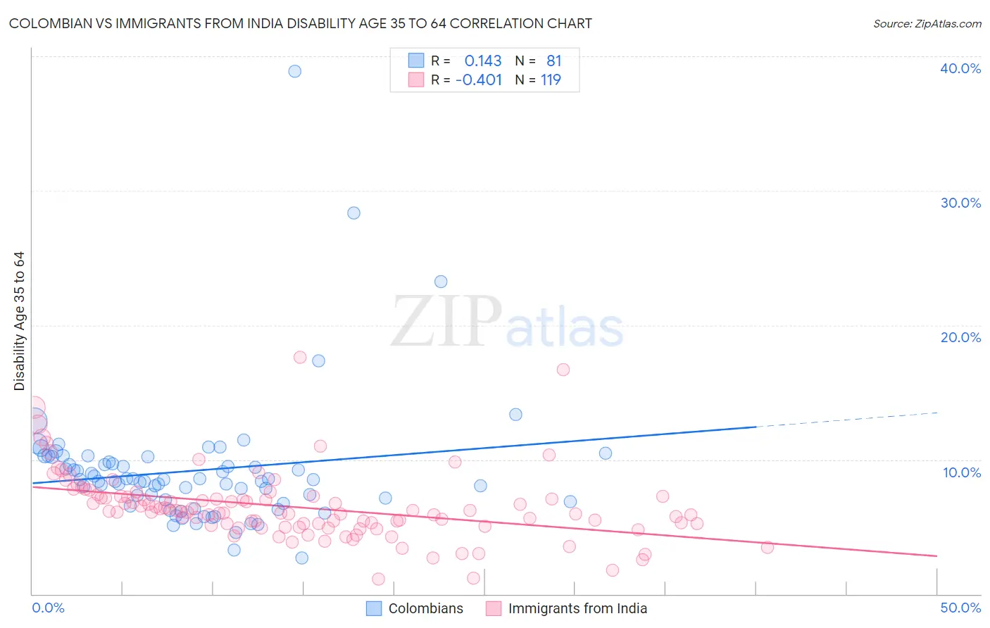 Colombian vs Immigrants from India Disability Age 35 to 64