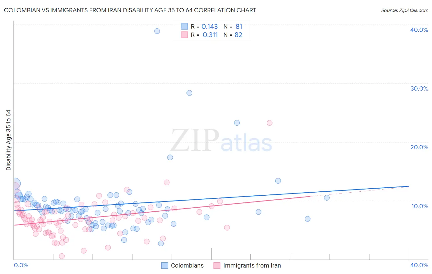 Colombian vs Immigrants from Iran Disability Age 35 to 64