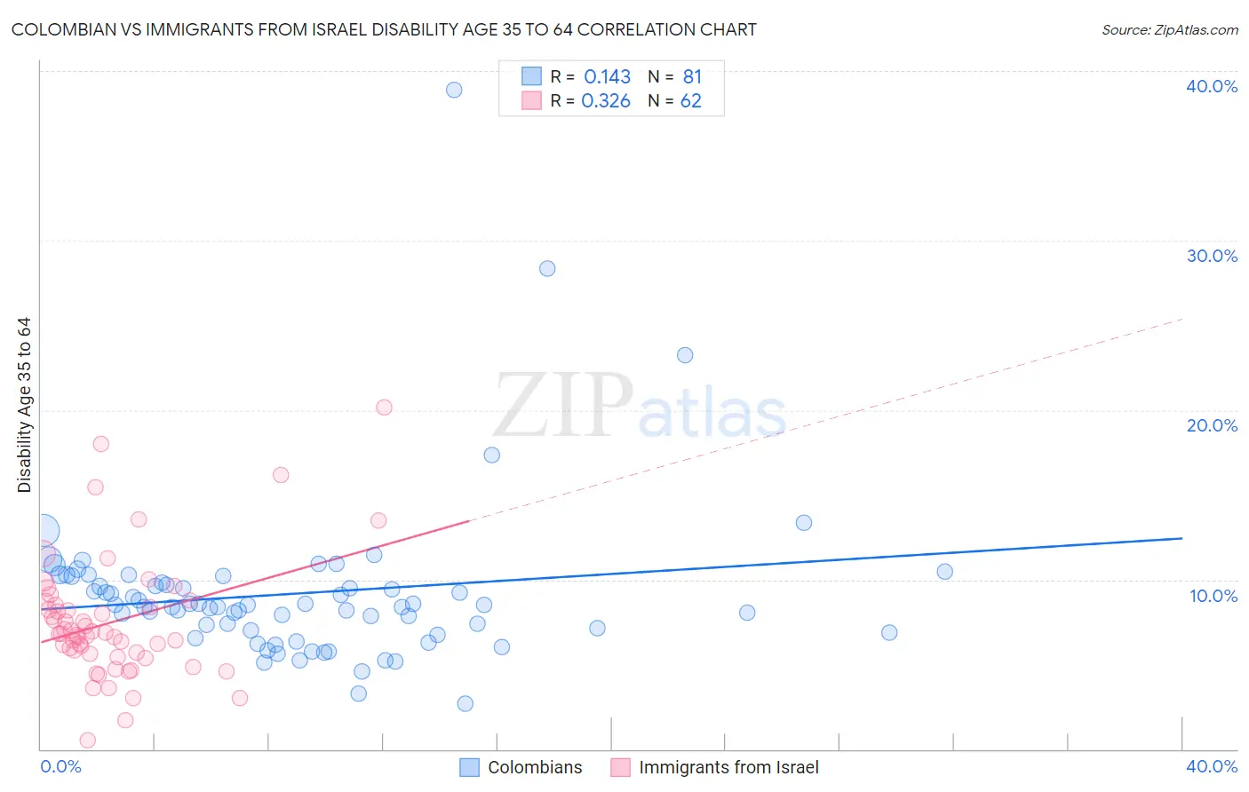 Colombian vs Immigrants from Israel Disability Age 35 to 64