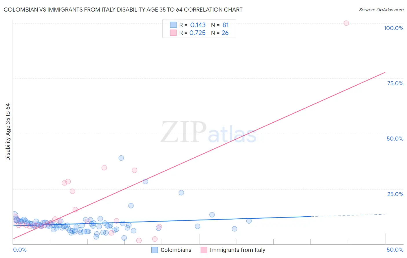 Colombian vs Immigrants from Italy Disability Age 35 to 64