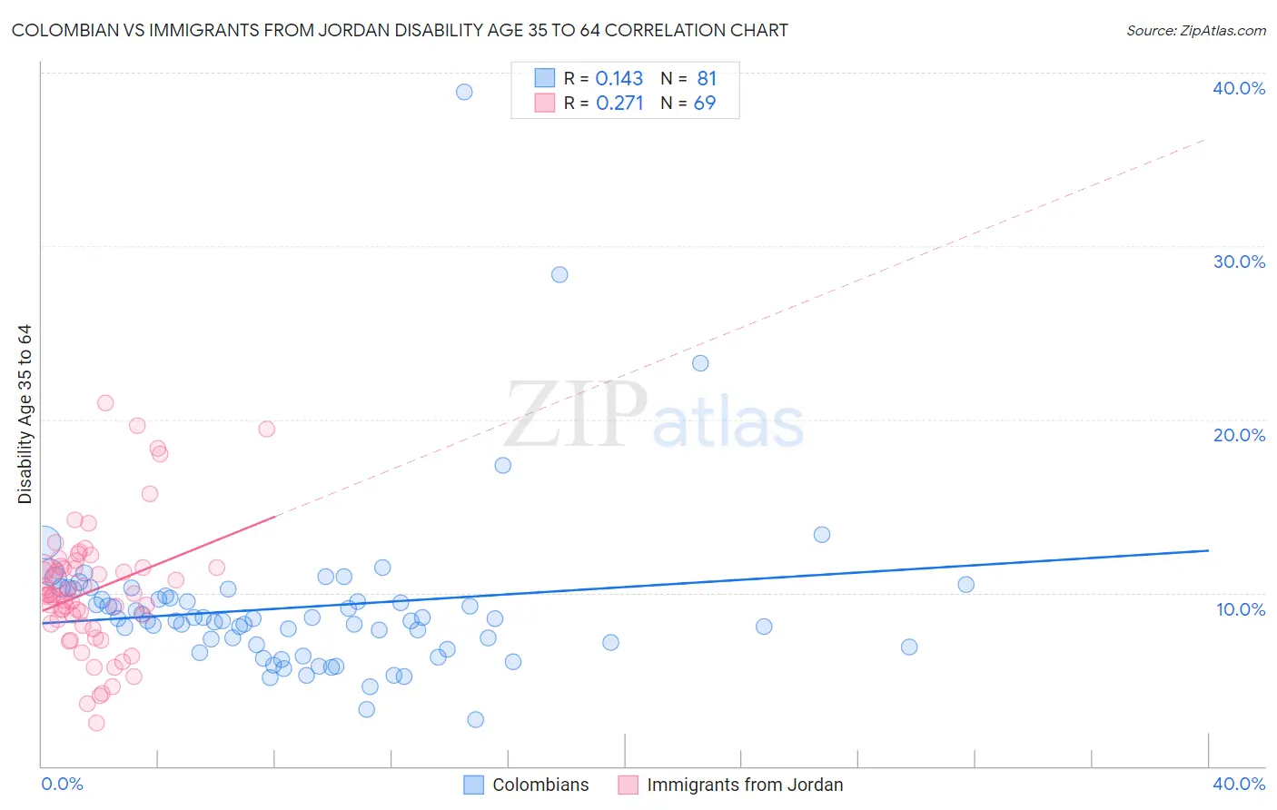 Colombian vs Immigrants from Jordan Disability Age 35 to 64