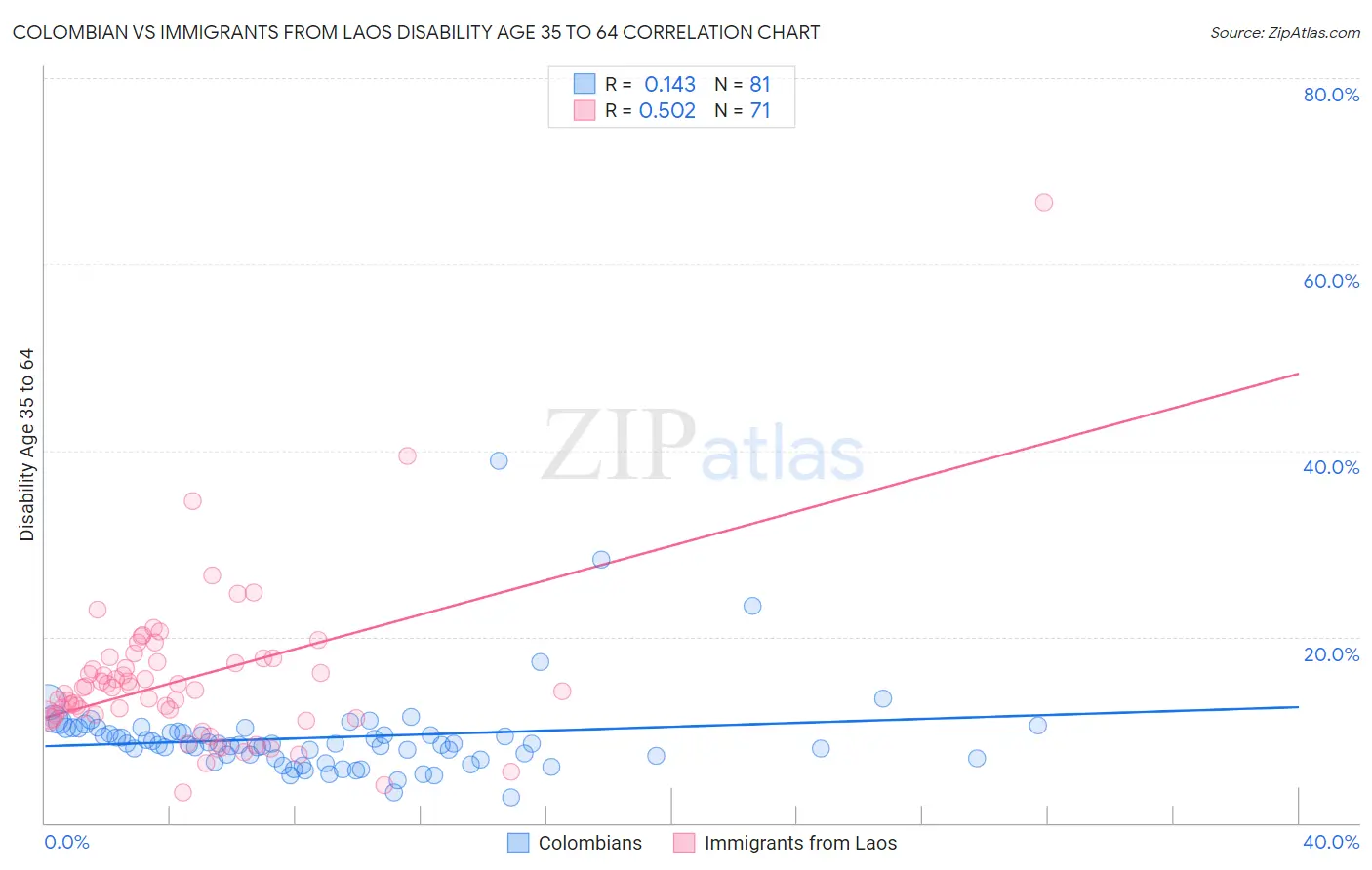 Colombian vs Immigrants from Laos Disability Age 35 to 64
