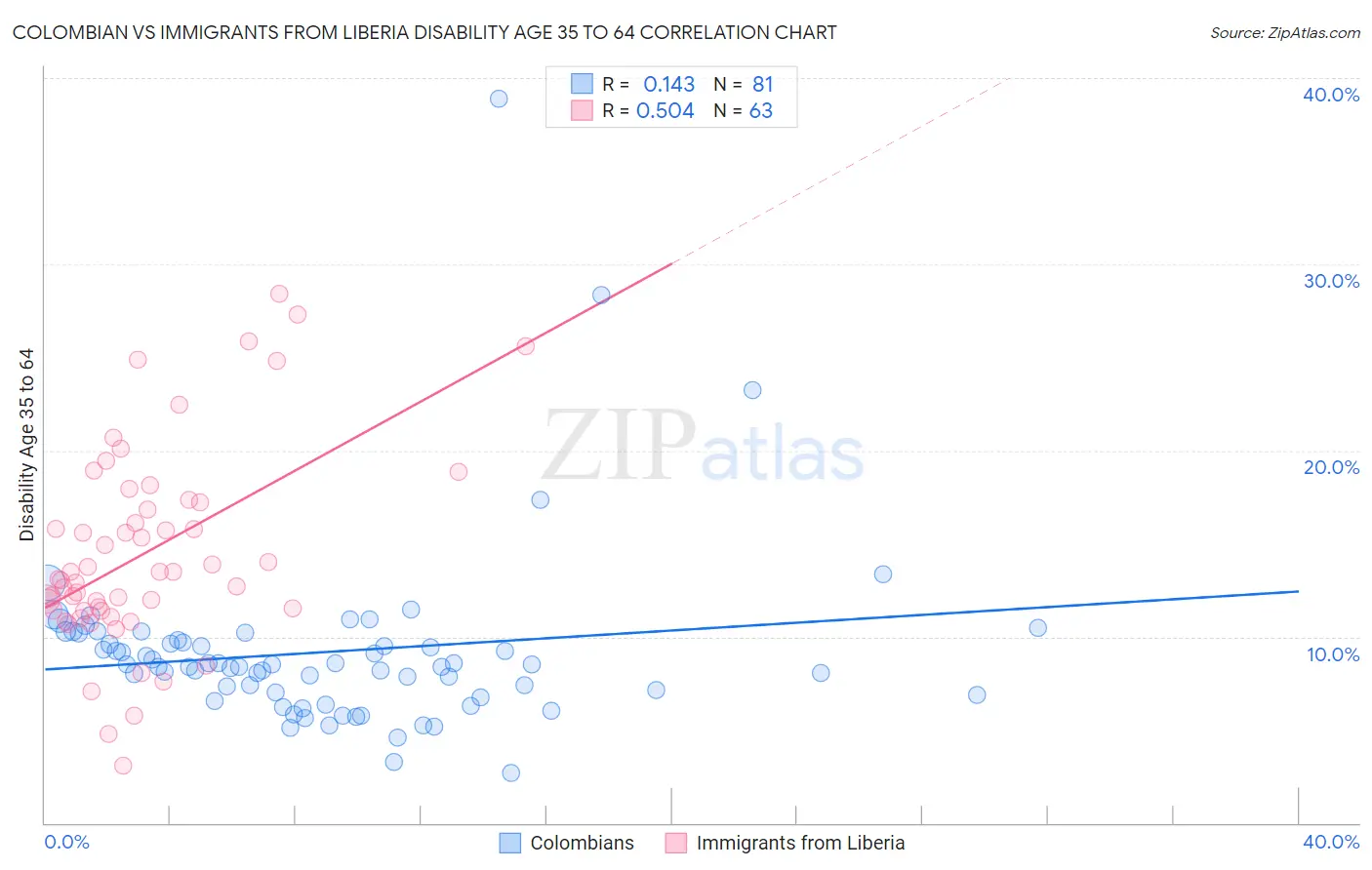 Colombian vs Immigrants from Liberia Disability Age 35 to 64