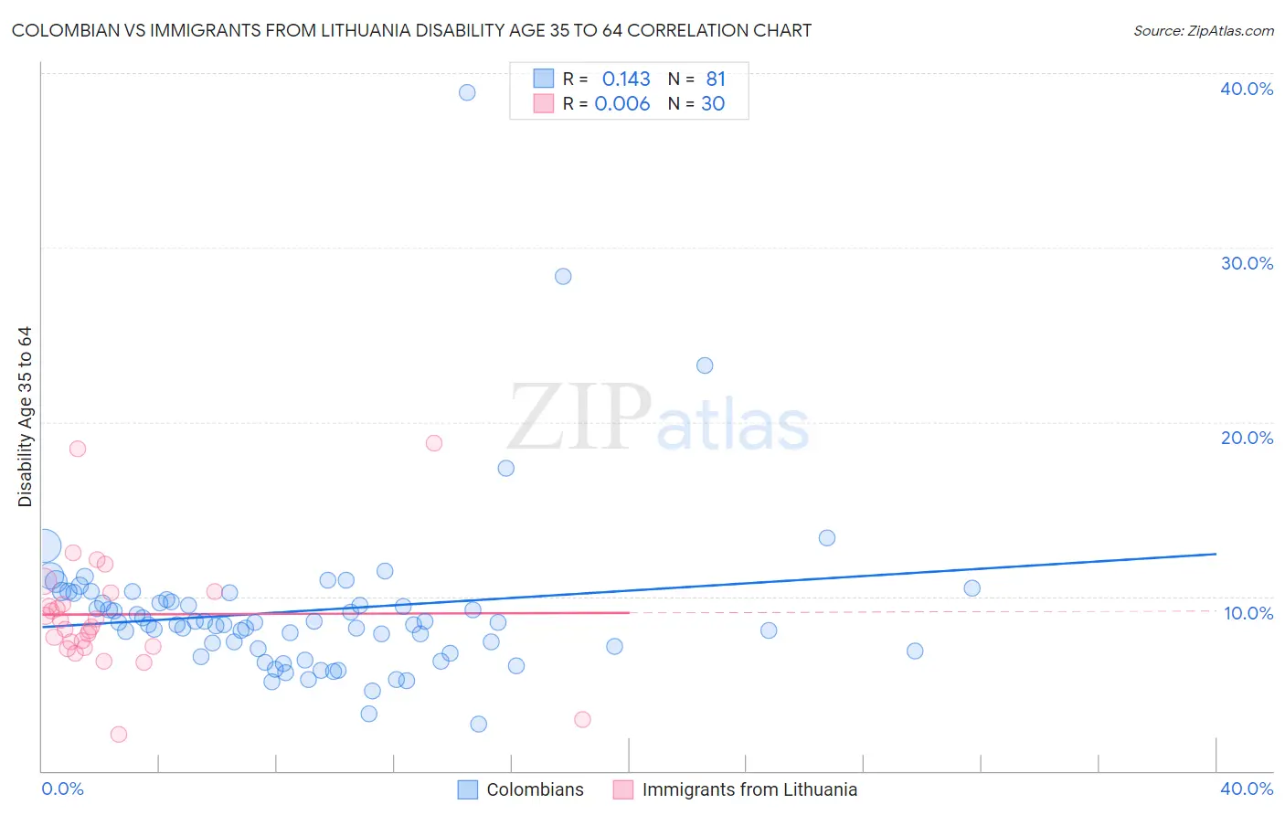 Colombian vs Immigrants from Lithuania Disability Age 35 to 64