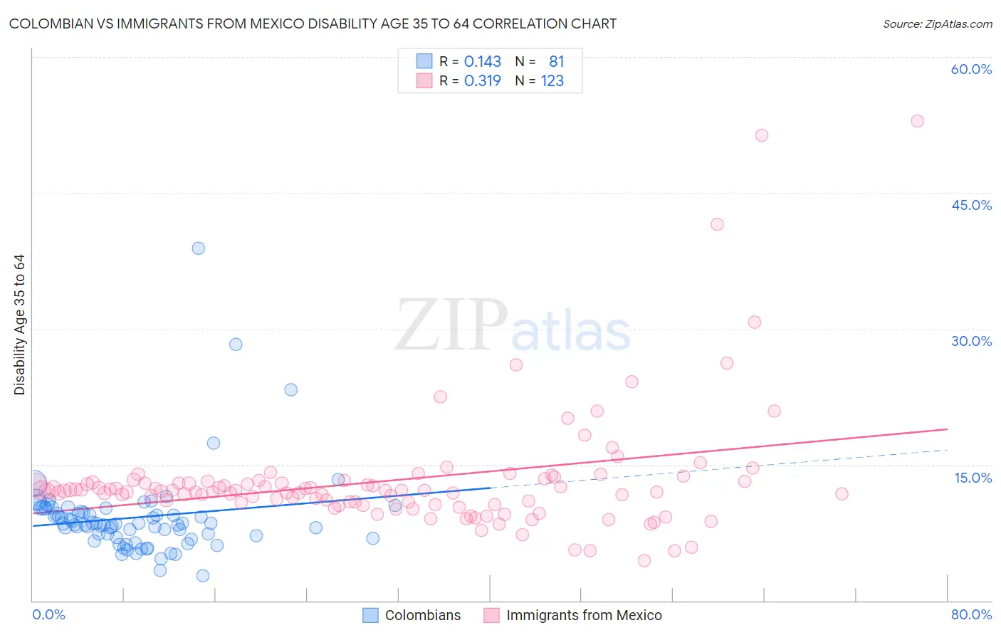 Colombian vs Immigrants from Mexico Disability Age 35 to 64