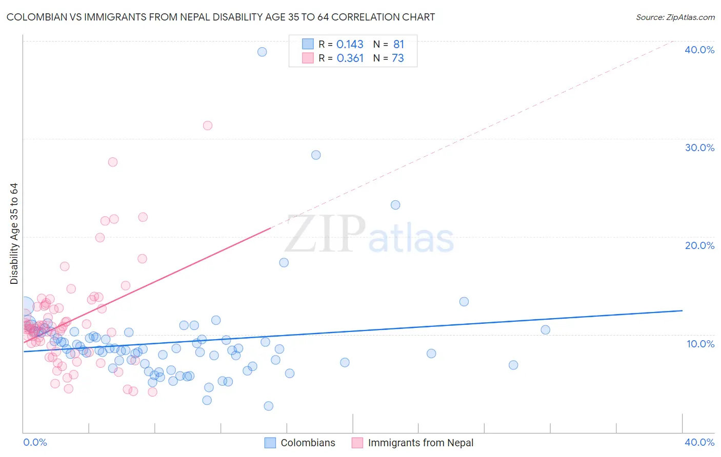 Colombian vs Immigrants from Nepal Disability Age 35 to 64