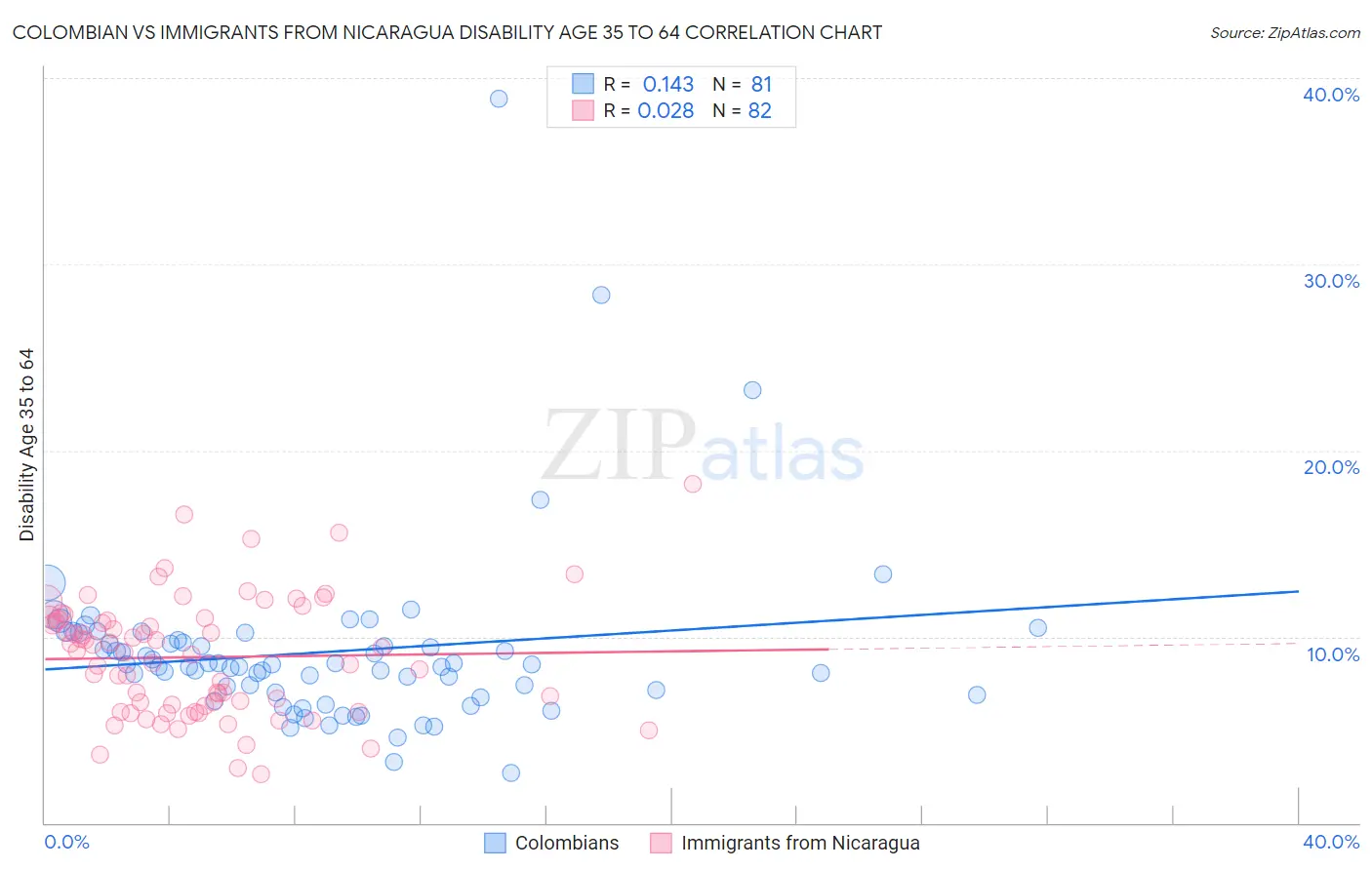 Colombian vs Immigrants from Nicaragua Disability Age 35 to 64