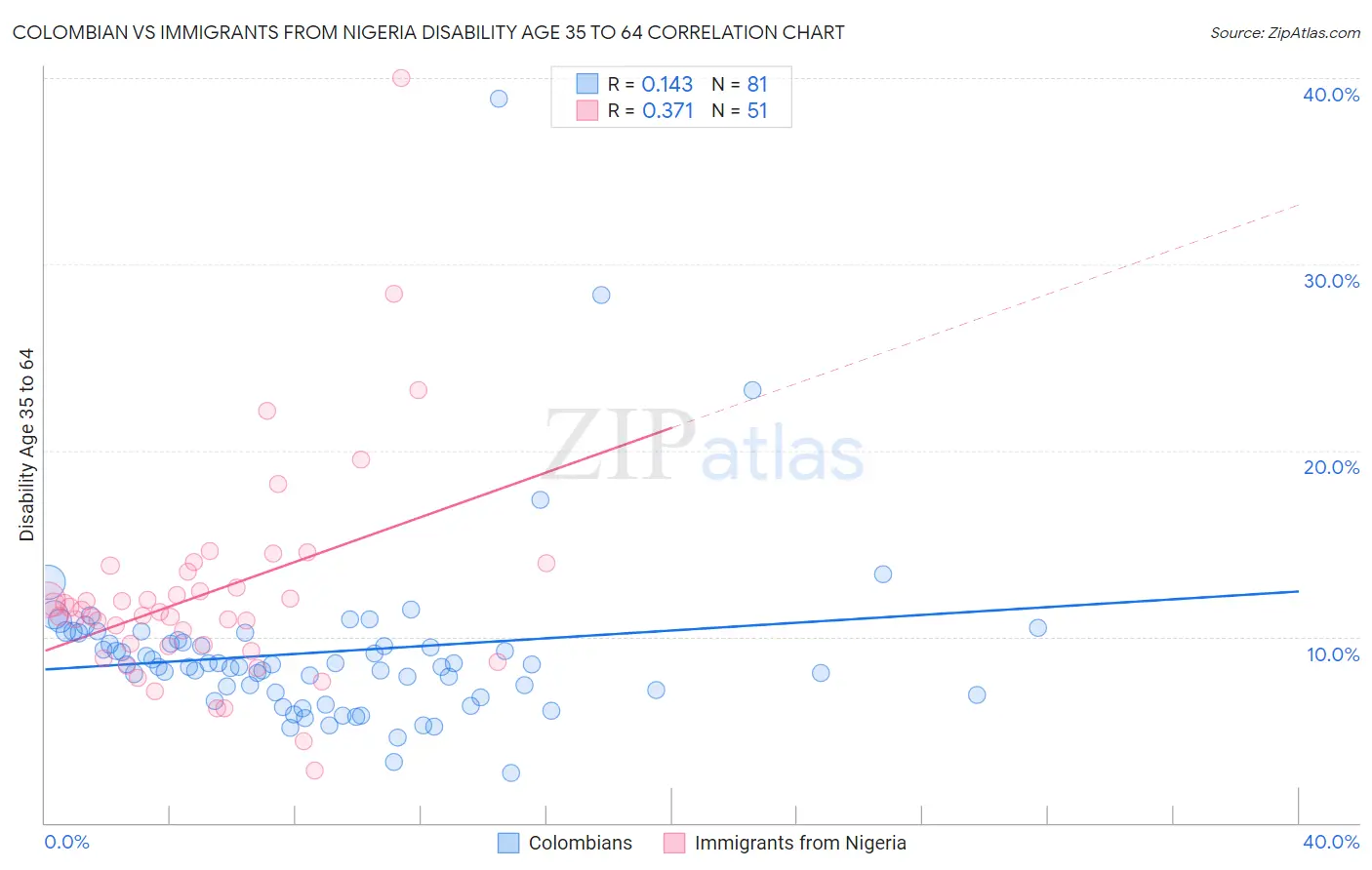 Colombian vs Immigrants from Nigeria Disability Age 35 to 64