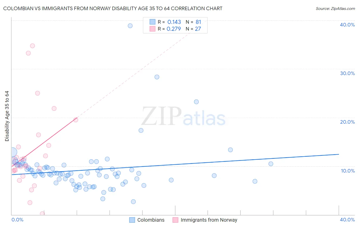 Colombian vs Immigrants from Norway Disability Age 35 to 64