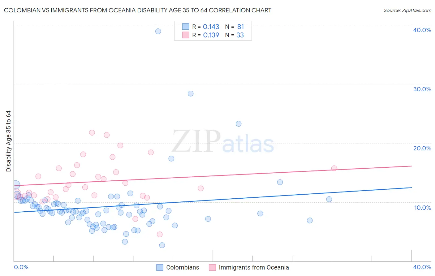 Colombian vs Immigrants from Oceania Disability Age 35 to 64