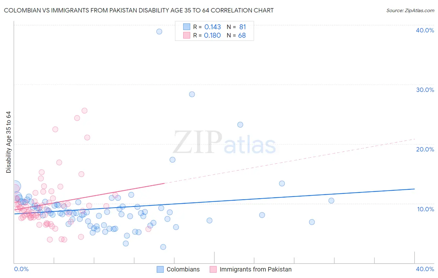 Colombian vs Immigrants from Pakistan Disability Age 35 to 64