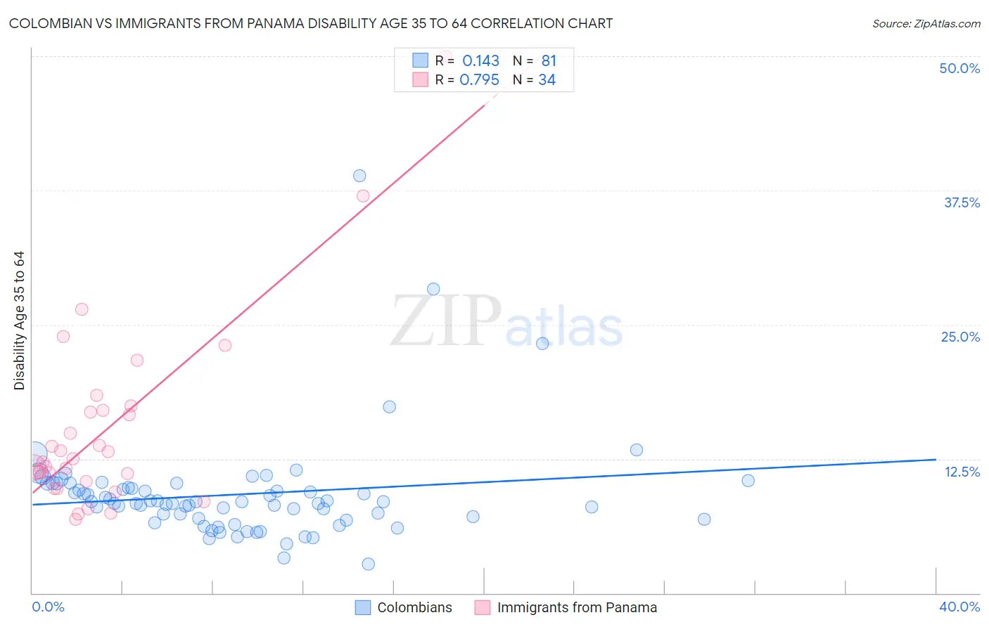Colombian vs Immigrants from Panama Disability Age 35 to 64