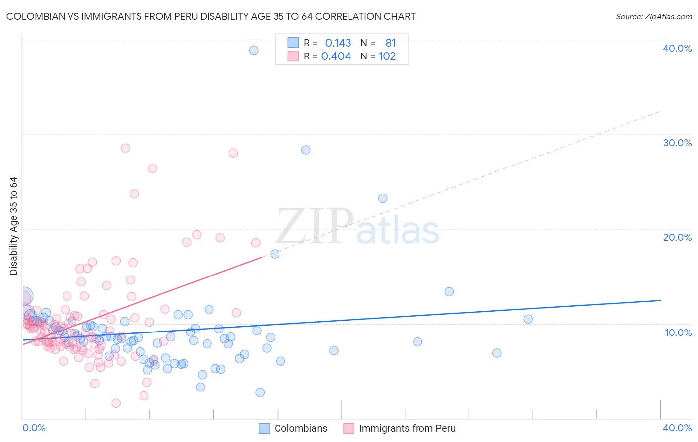 Colombian vs Immigrants from Peru Disability Age 35 to 64