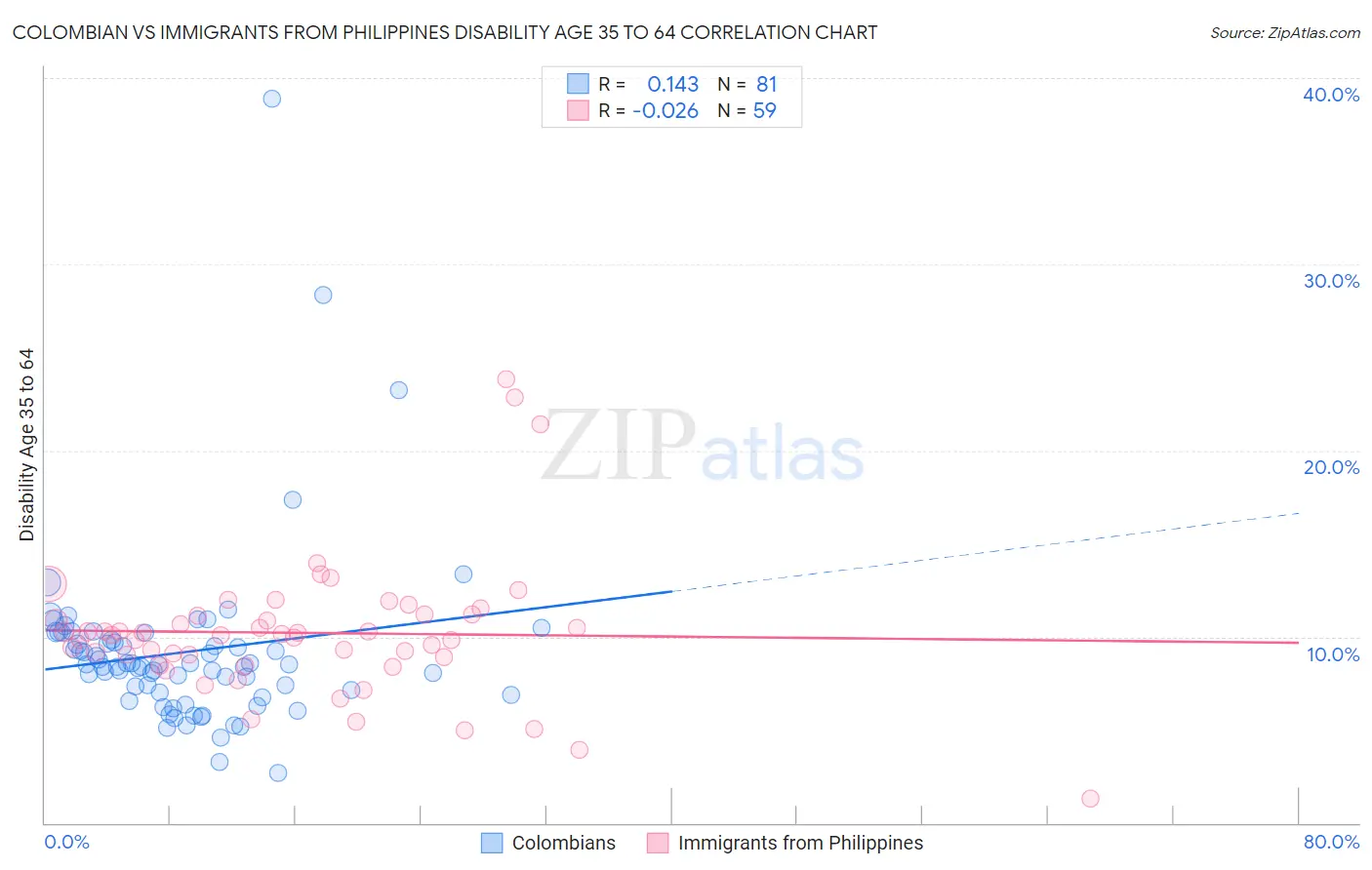 Colombian vs Immigrants from Philippines Disability Age 35 to 64