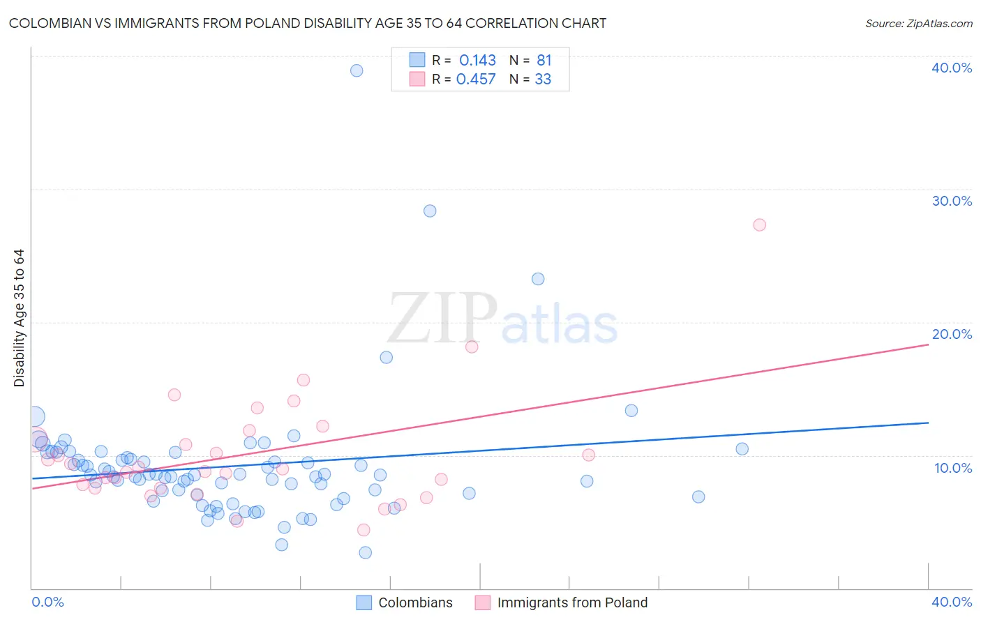 Colombian vs Immigrants from Poland Disability Age 35 to 64