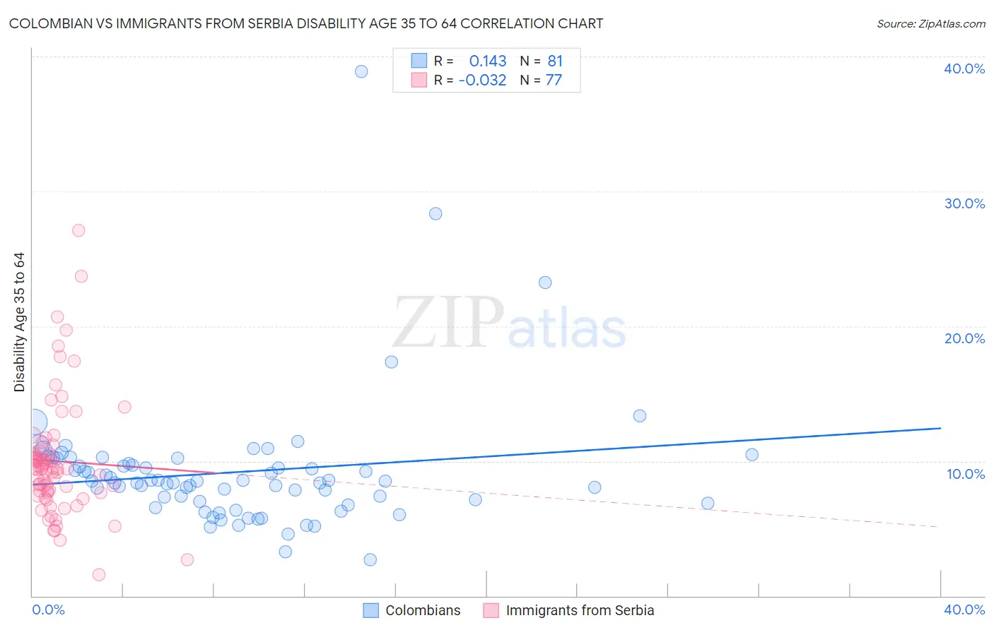 Colombian vs Immigrants from Serbia Disability Age 35 to 64