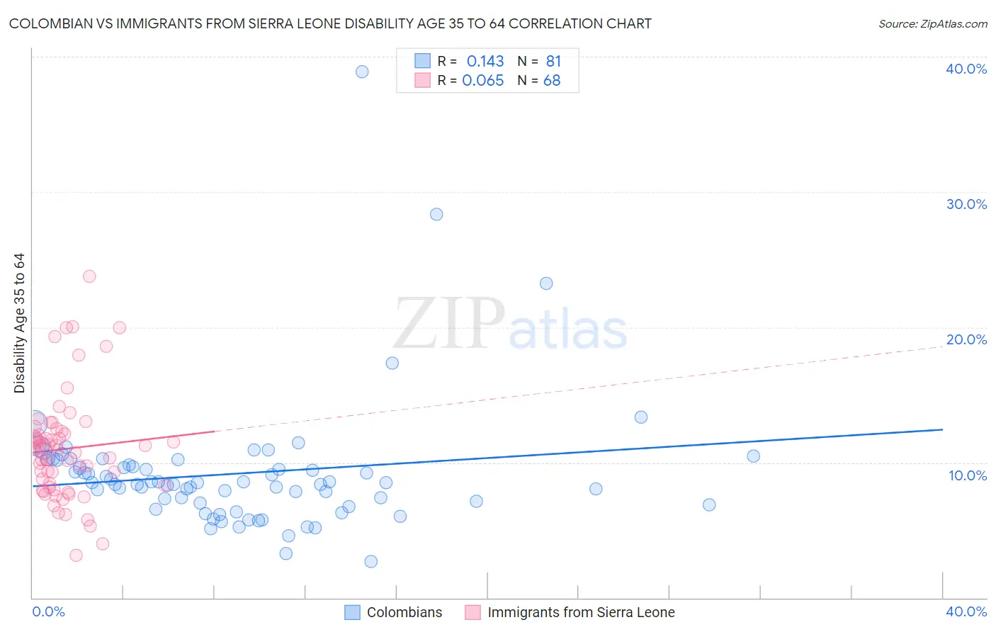 Colombian vs Immigrants from Sierra Leone Disability Age 35 to 64