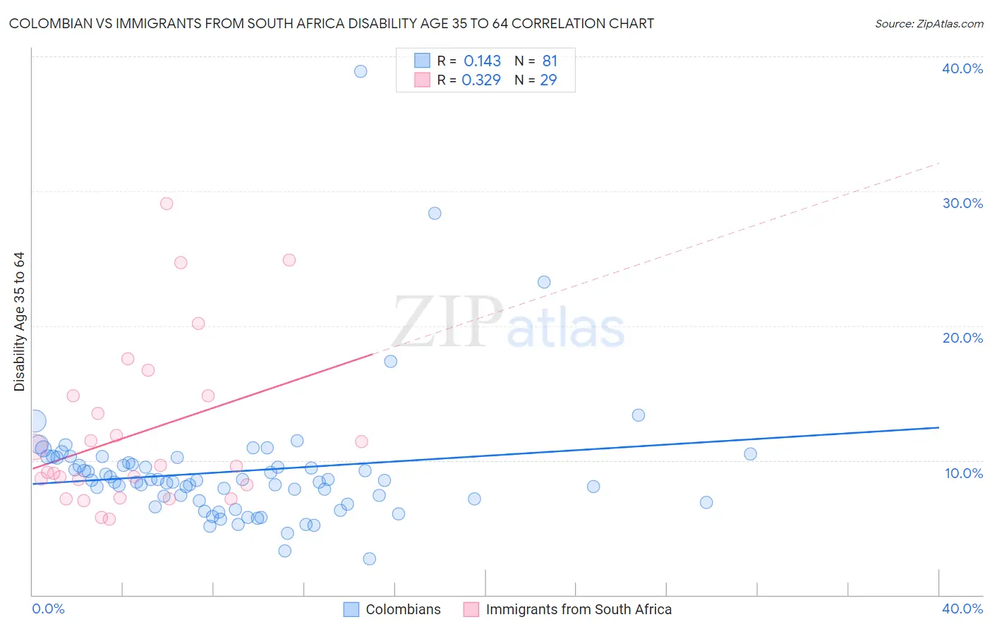 Colombian vs Immigrants from South Africa Disability Age 35 to 64