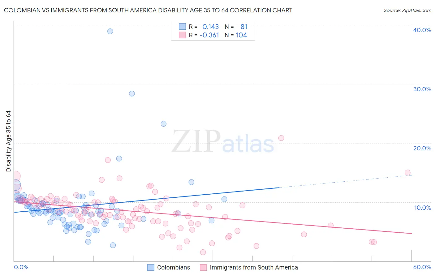 Colombian vs Immigrants from South America Disability Age 35 to 64