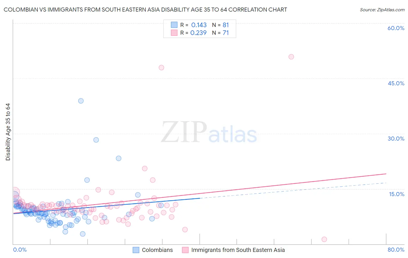 Colombian vs Immigrants from South Eastern Asia Disability Age 35 to 64