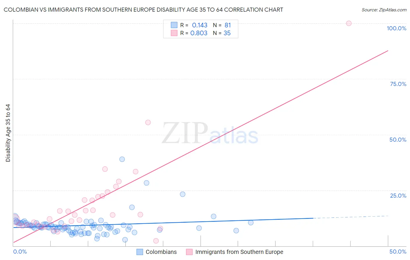 Colombian vs Immigrants from Southern Europe Disability Age 35 to 64