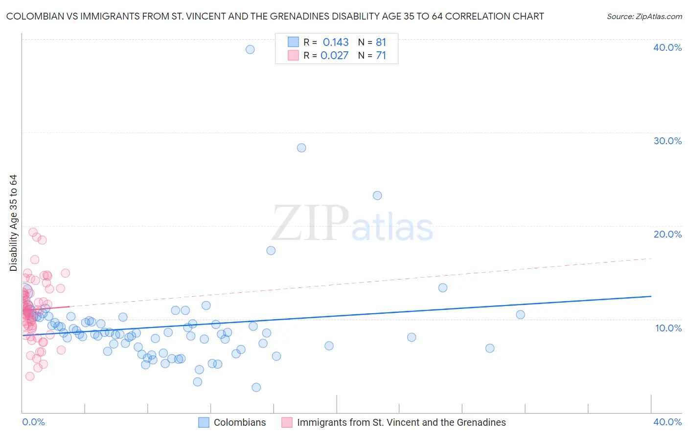 Colombian vs Immigrants from St. Vincent and the Grenadines Disability Age 35 to 64