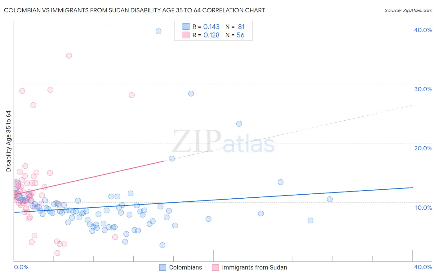 Colombian vs Immigrants from Sudan Disability Age 35 to 64