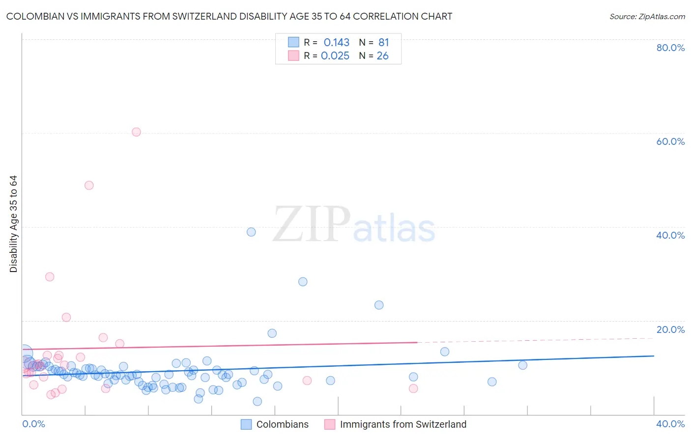 Colombian vs Immigrants from Switzerland Disability Age 35 to 64