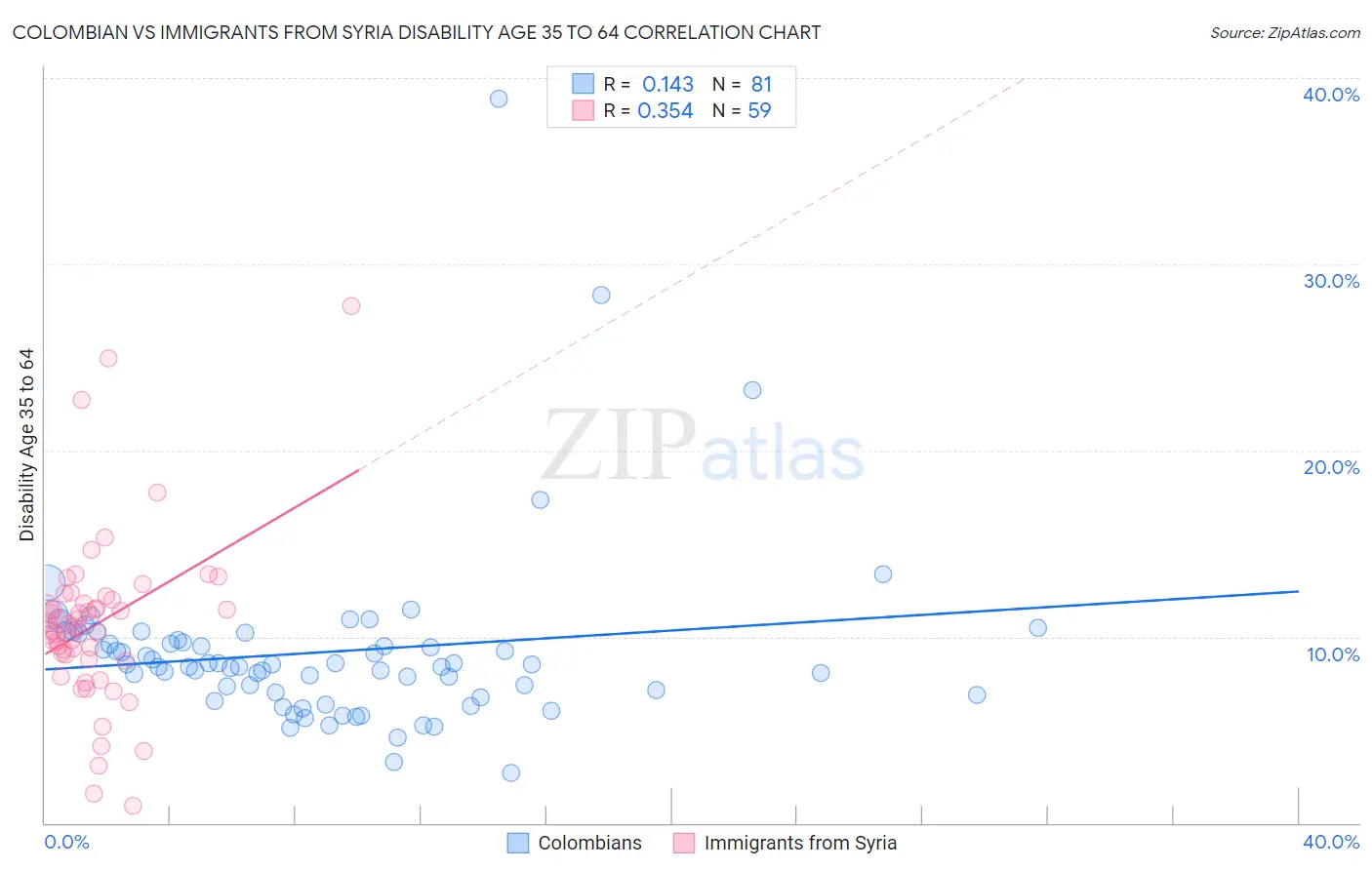 Colombian vs Immigrants from Syria Disability Age 35 to 64