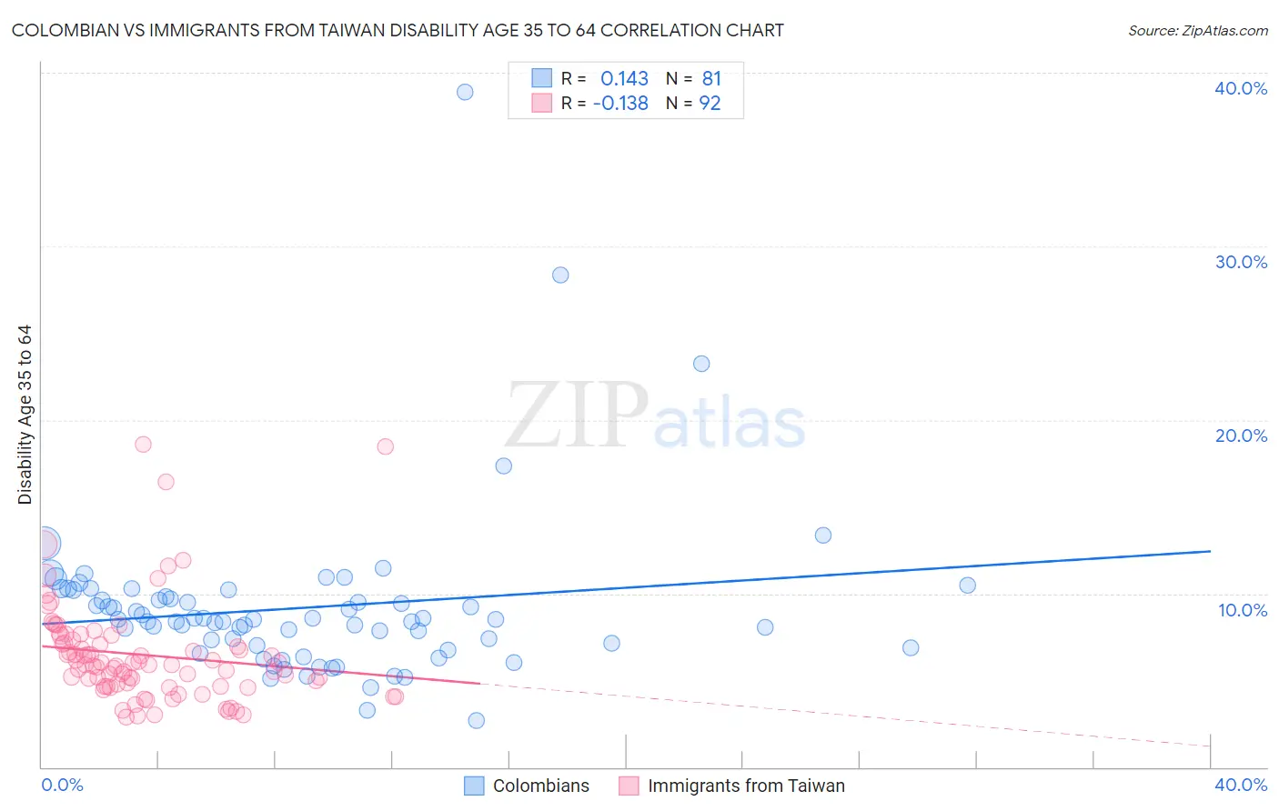 Colombian vs Immigrants from Taiwan Disability Age 35 to 64