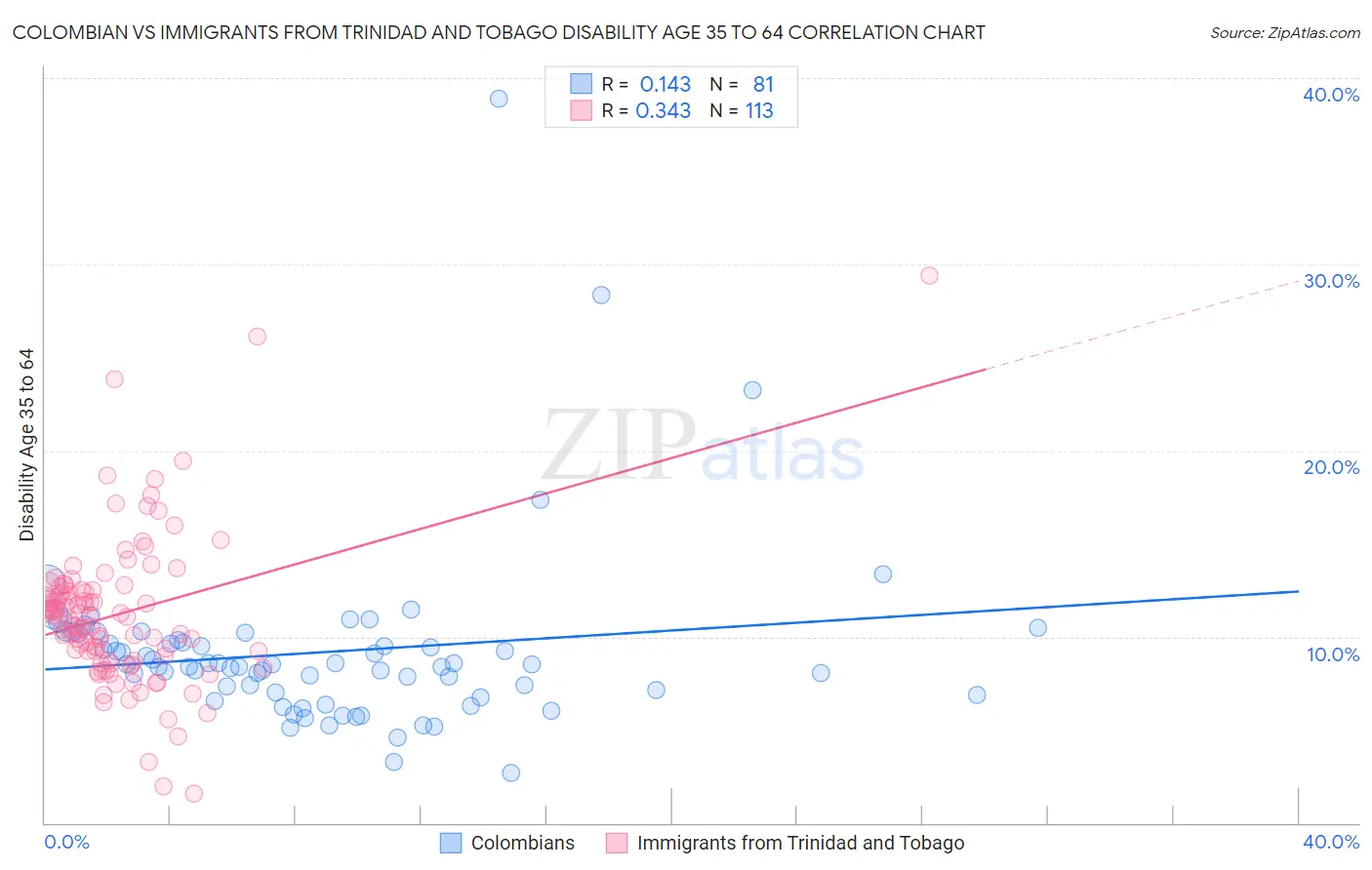 Colombian vs Immigrants from Trinidad and Tobago Disability Age 35 to 64