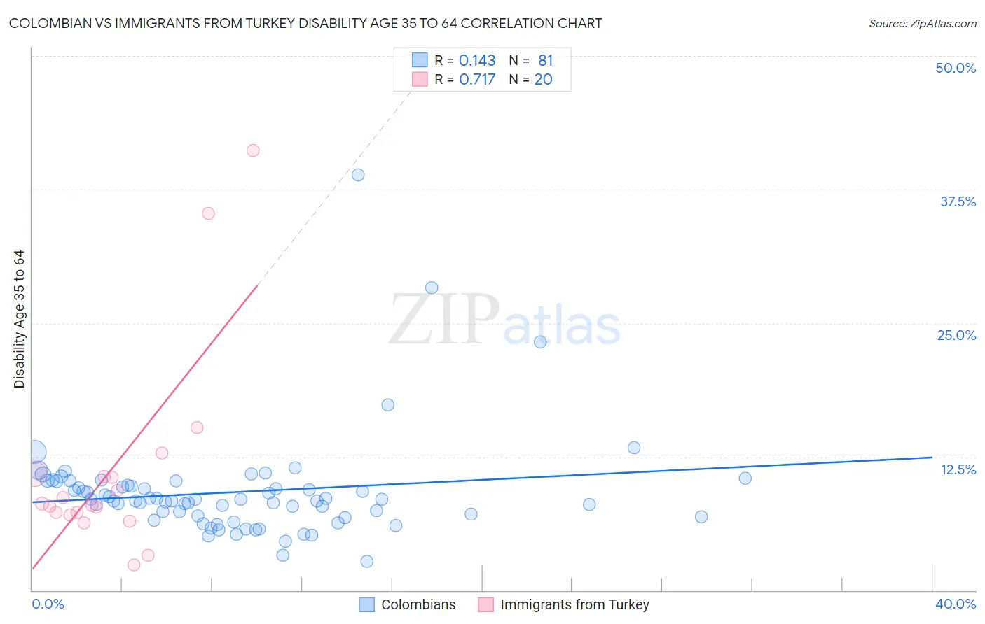 Colombian vs Immigrants from Turkey Disability Age 35 to 64