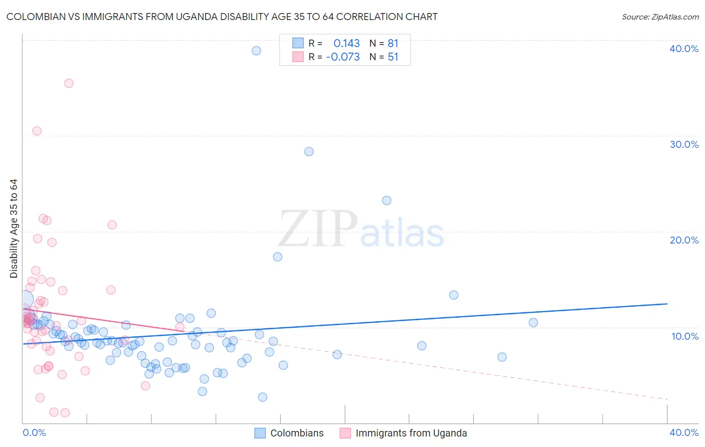 Colombian vs Immigrants from Uganda Disability Age 35 to 64