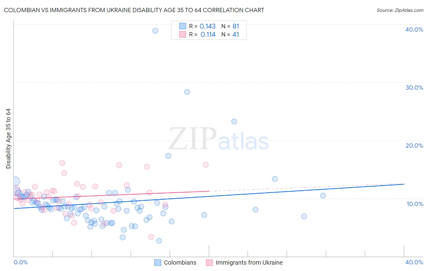 Colombian vs Immigrants from Ukraine Disability Age 35 to 64