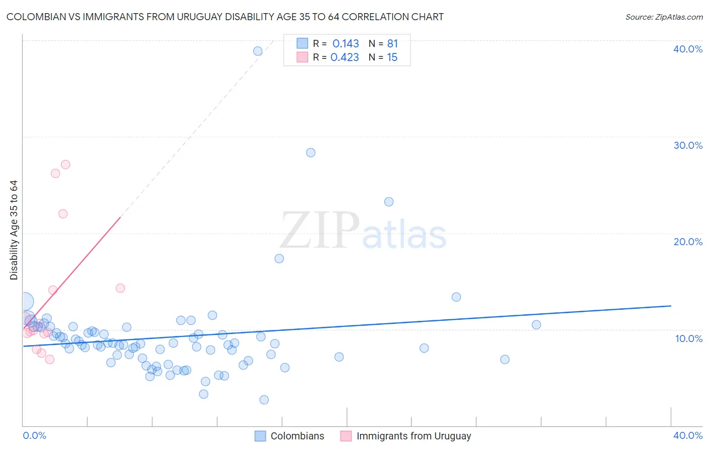 Colombian vs Immigrants from Uruguay Disability Age 35 to 64