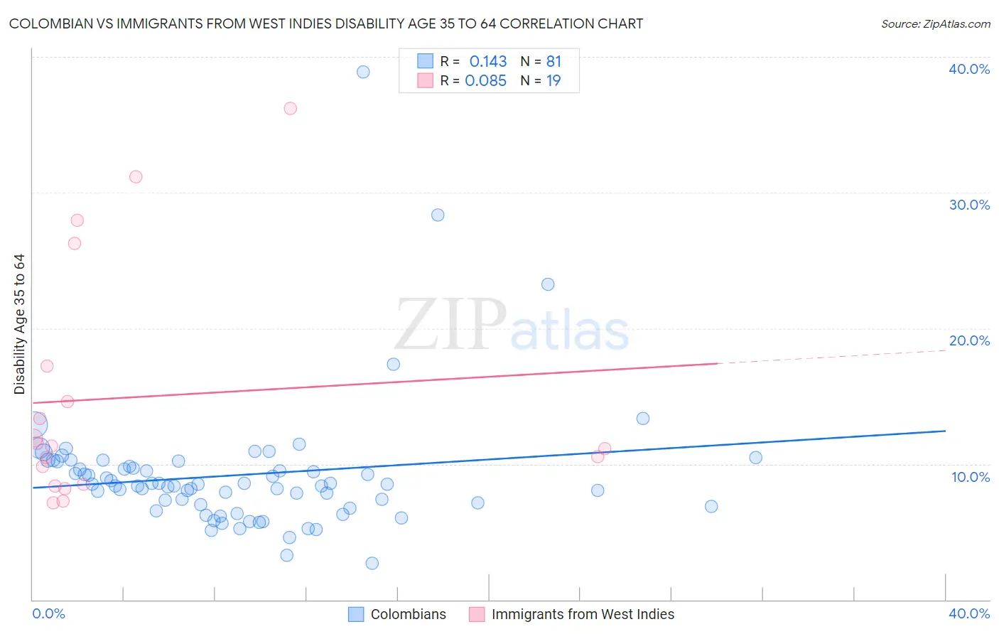 Colombian vs Immigrants from West Indies Disability Age 35 to 64