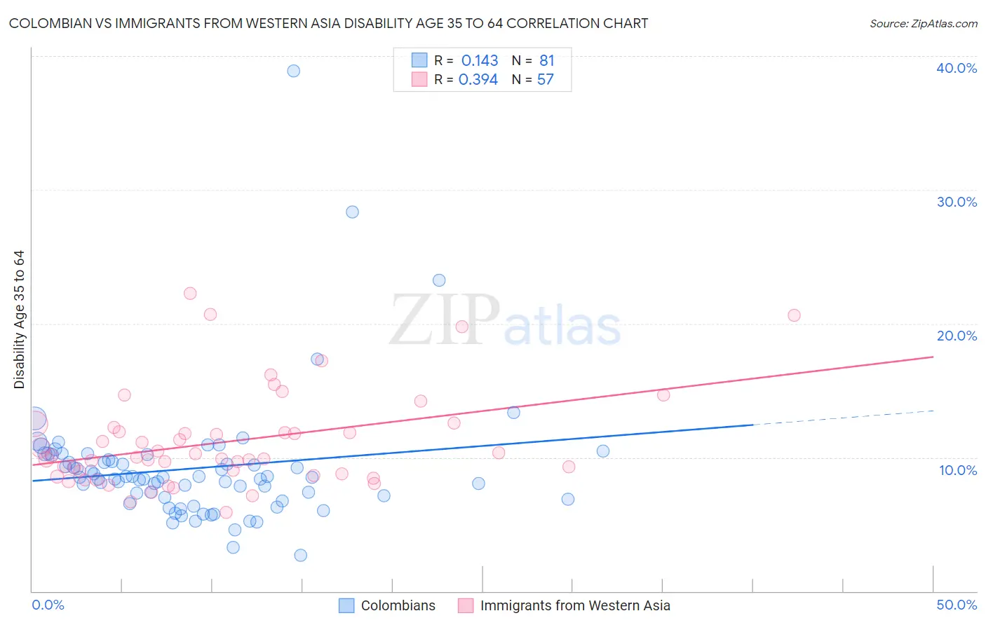 Colombian vs Immigrants from Western Asia Disability Age 35 to 64
