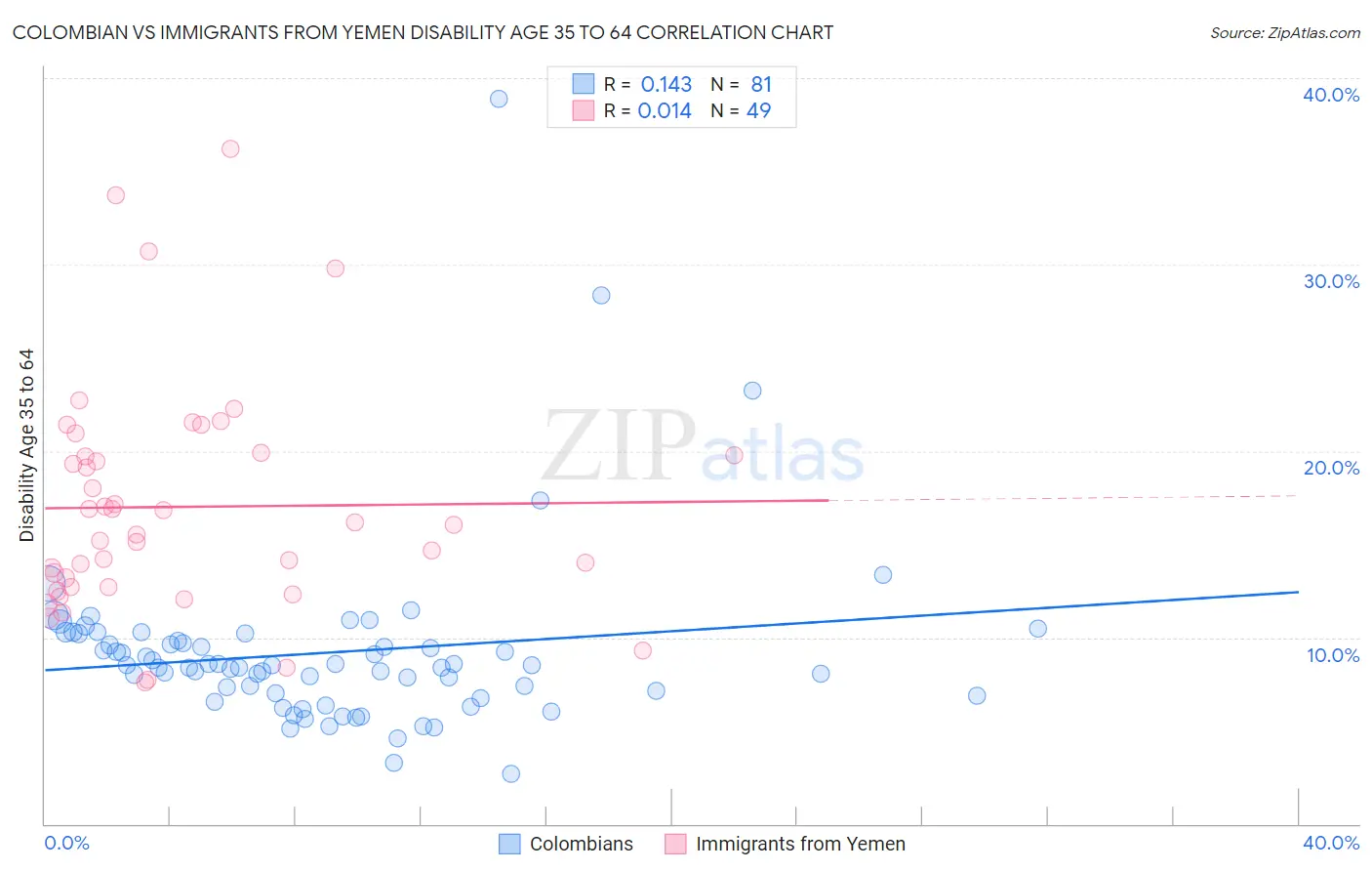 Colombian vs Immigrants from Yemen Disability Age 35 to 64