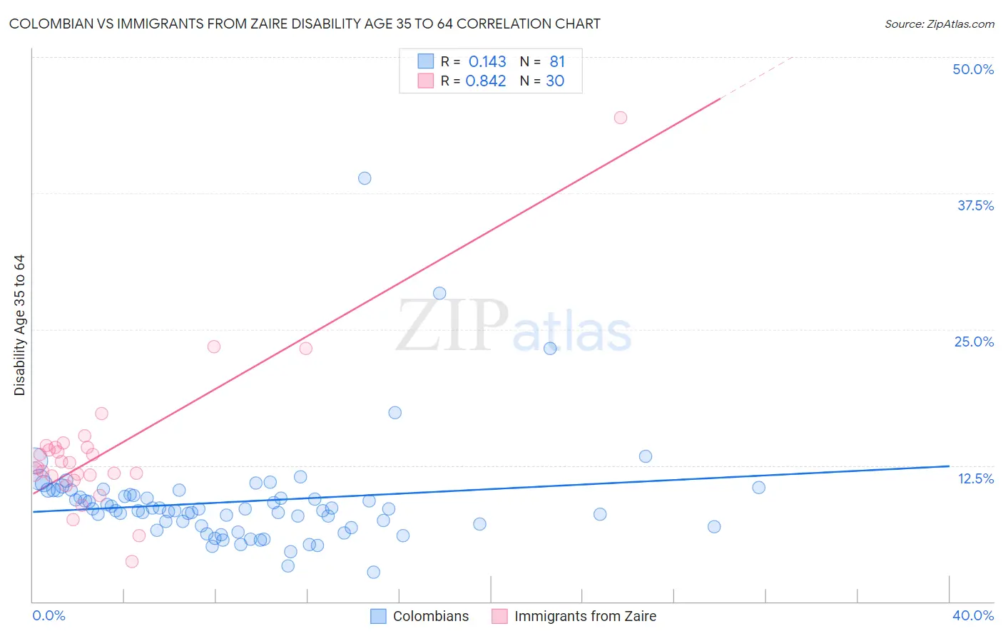 Colombian vs Immigrants from Zaire Disability Age 35 to 64