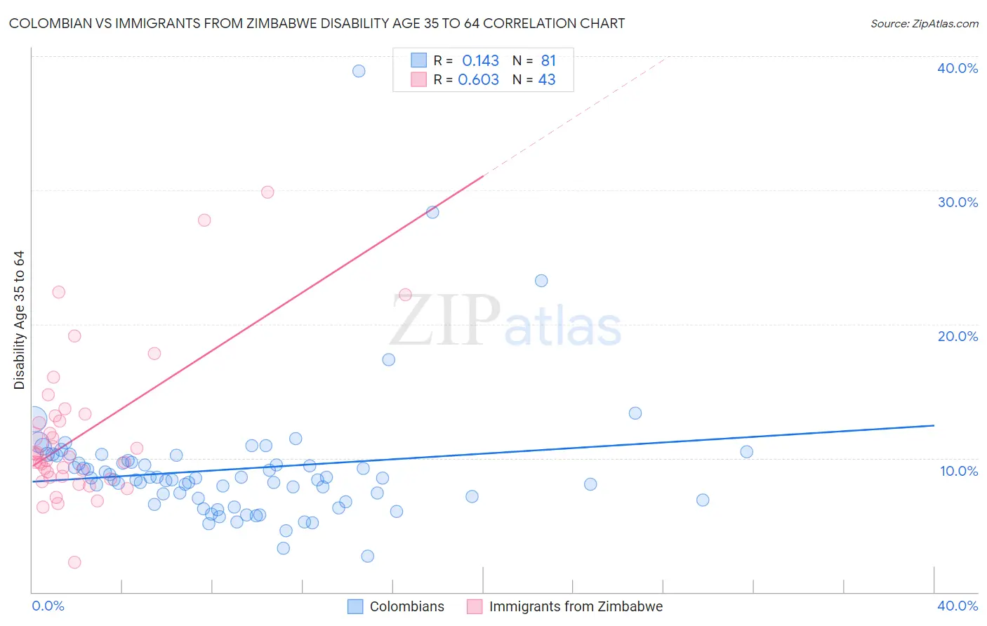 Colombian vs Immigrants from Zimbabwe Disability Age 35 to 64