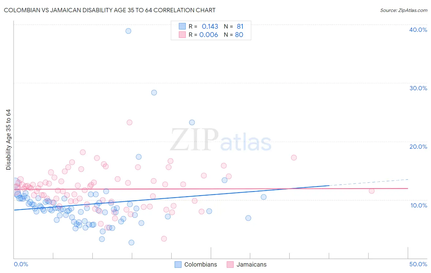 Colombian vs Jamaican Disability Age 35 to 64