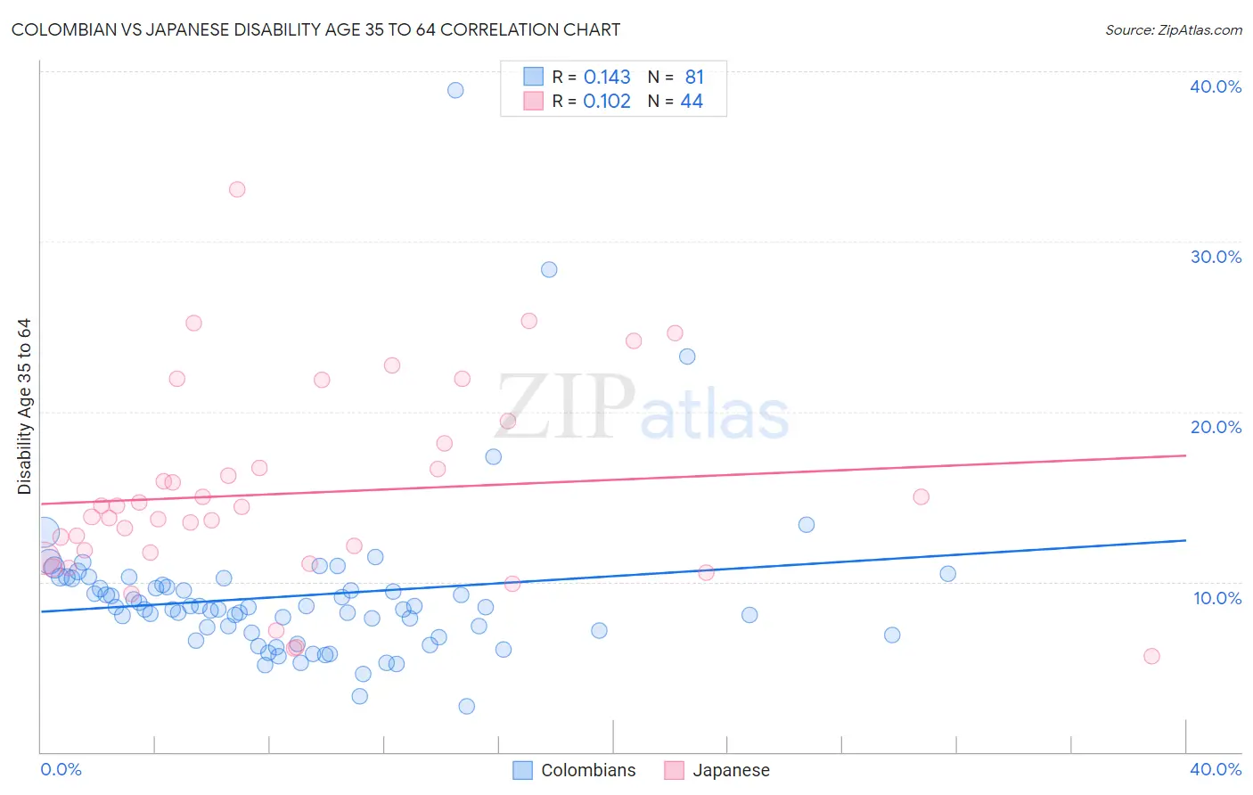 Colombian vs Japanese Disability Age 35 to 64