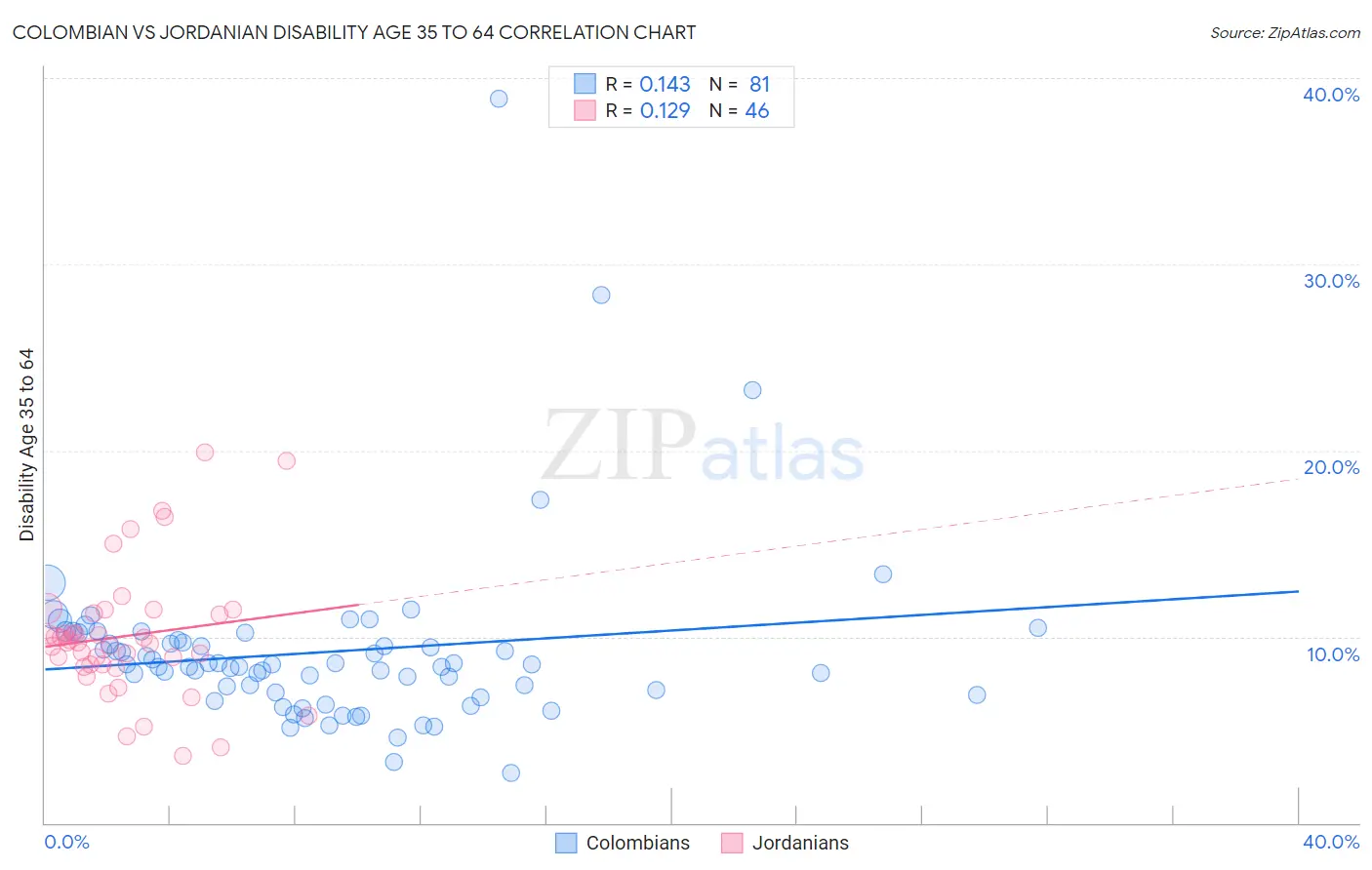Colombian vs Jordanian Disability Age 35 to 64