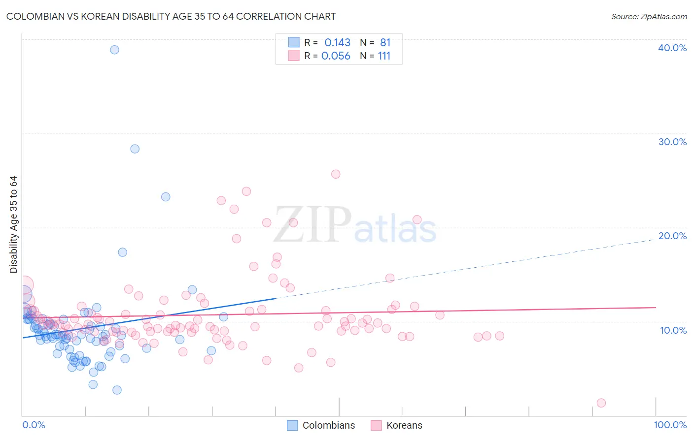 Colombian vs Korean Disability Age 35 to 64