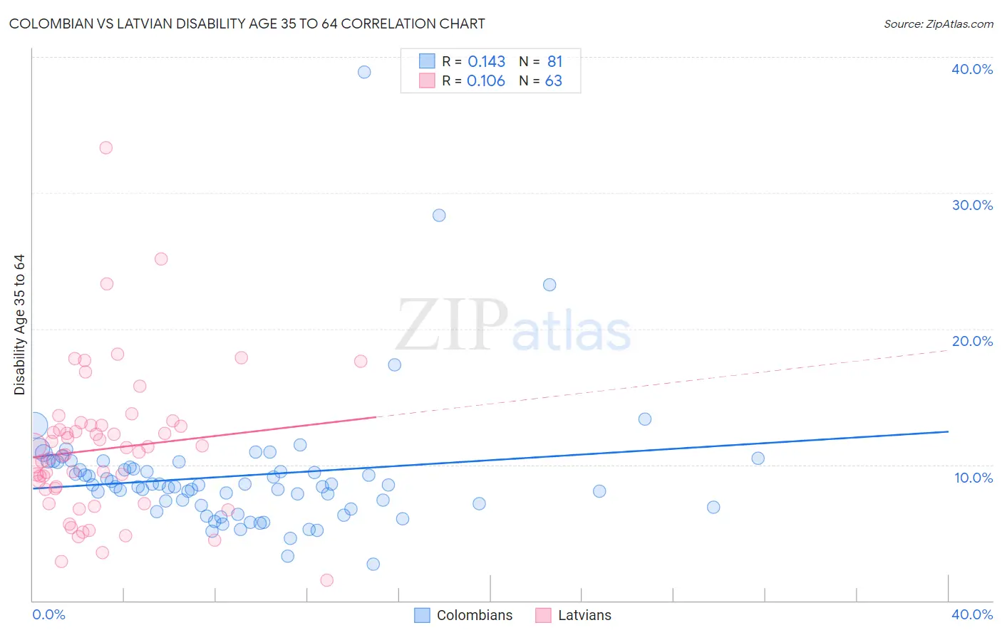 Colombian vs Latvian Disability Age 35 to 64