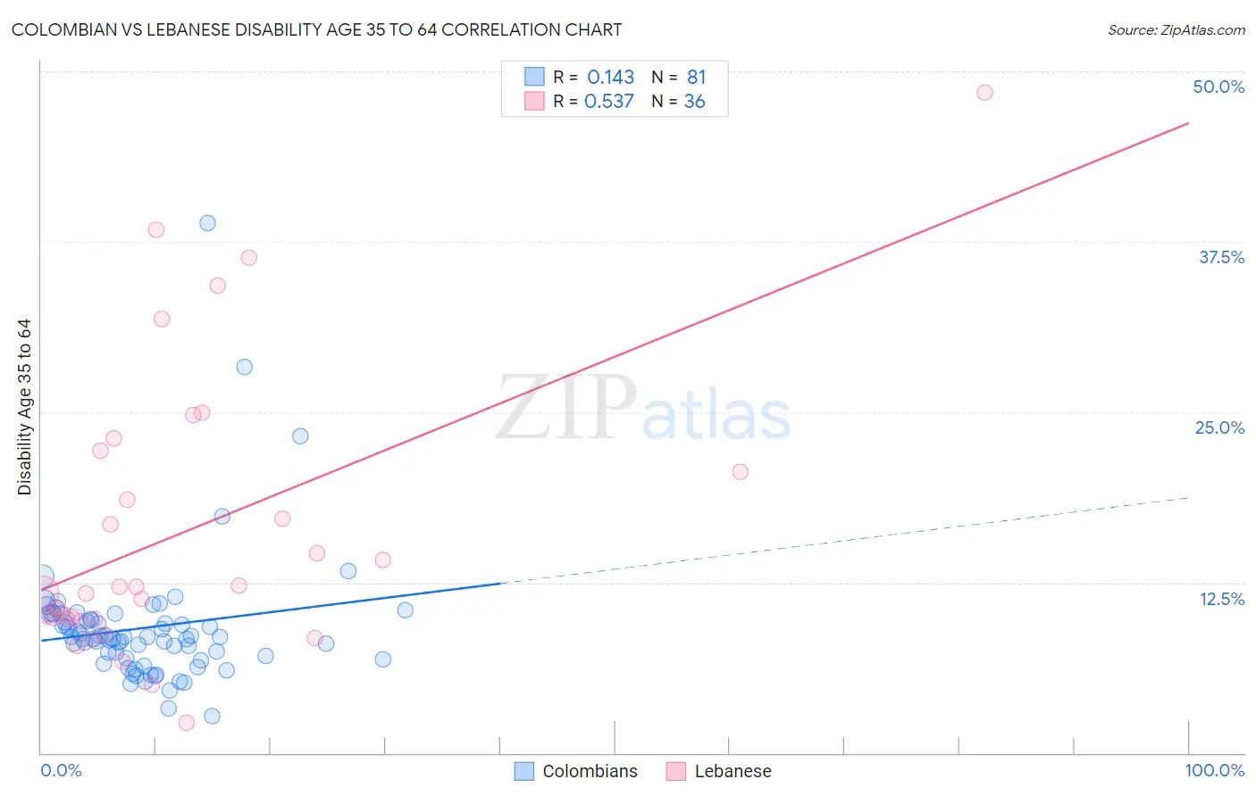 Colombian vs Lebanese Disability Age 35 to 64