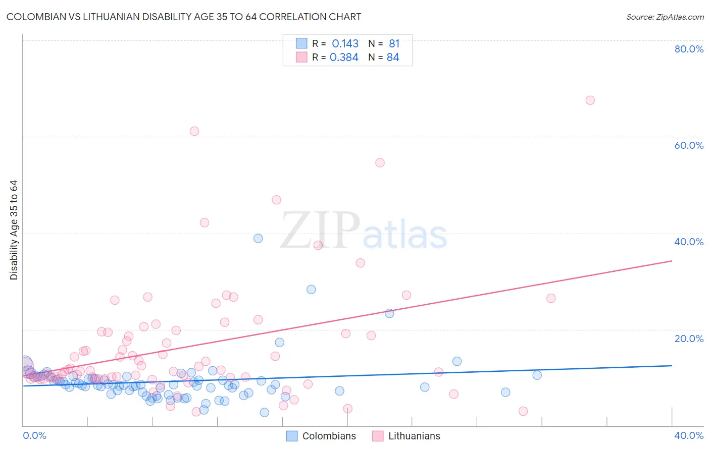 Colombian vs Lithuanian Disability Age 35 to 64