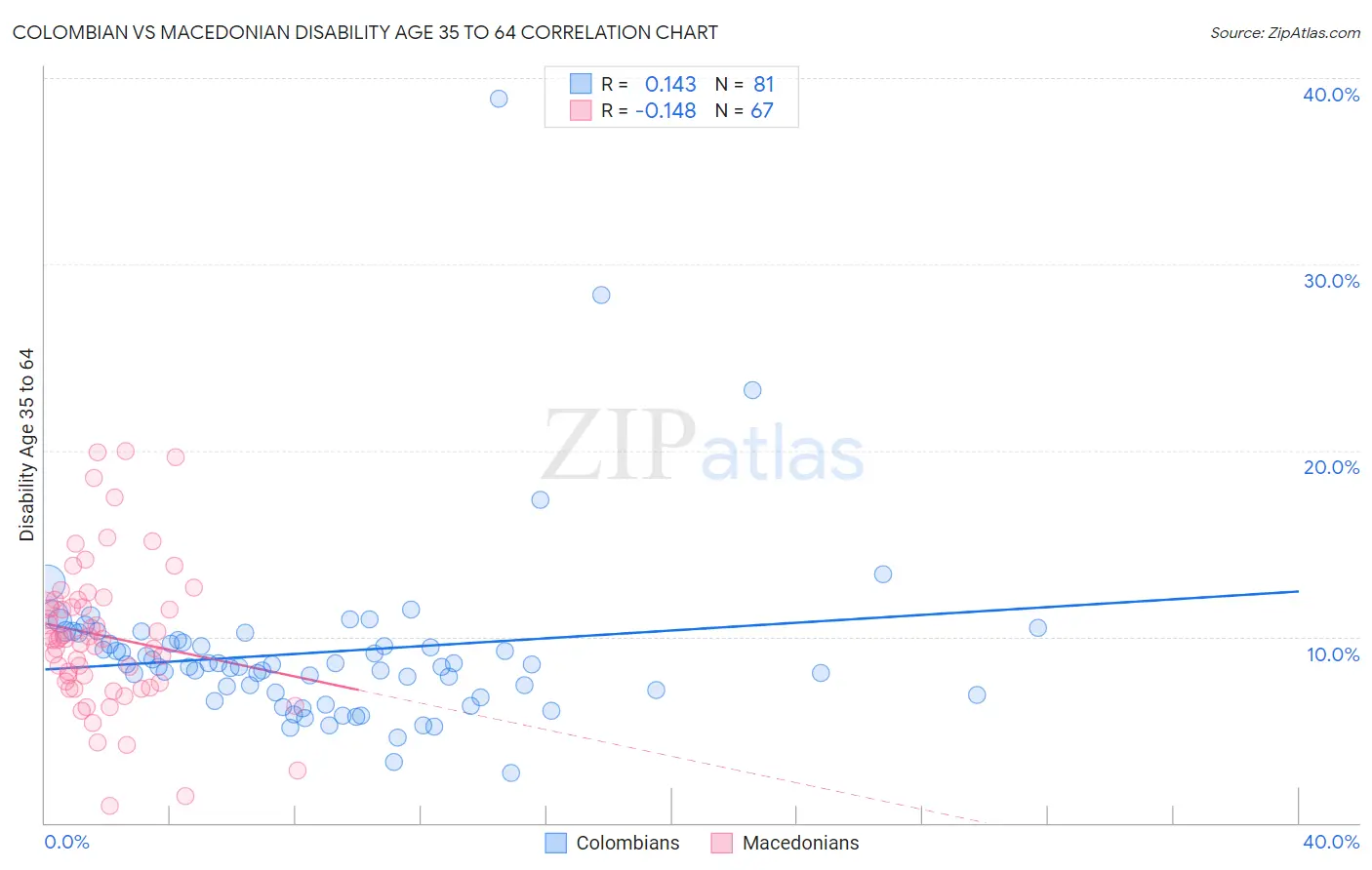 Colombian vs Macedonian Disability Age 35 to 64