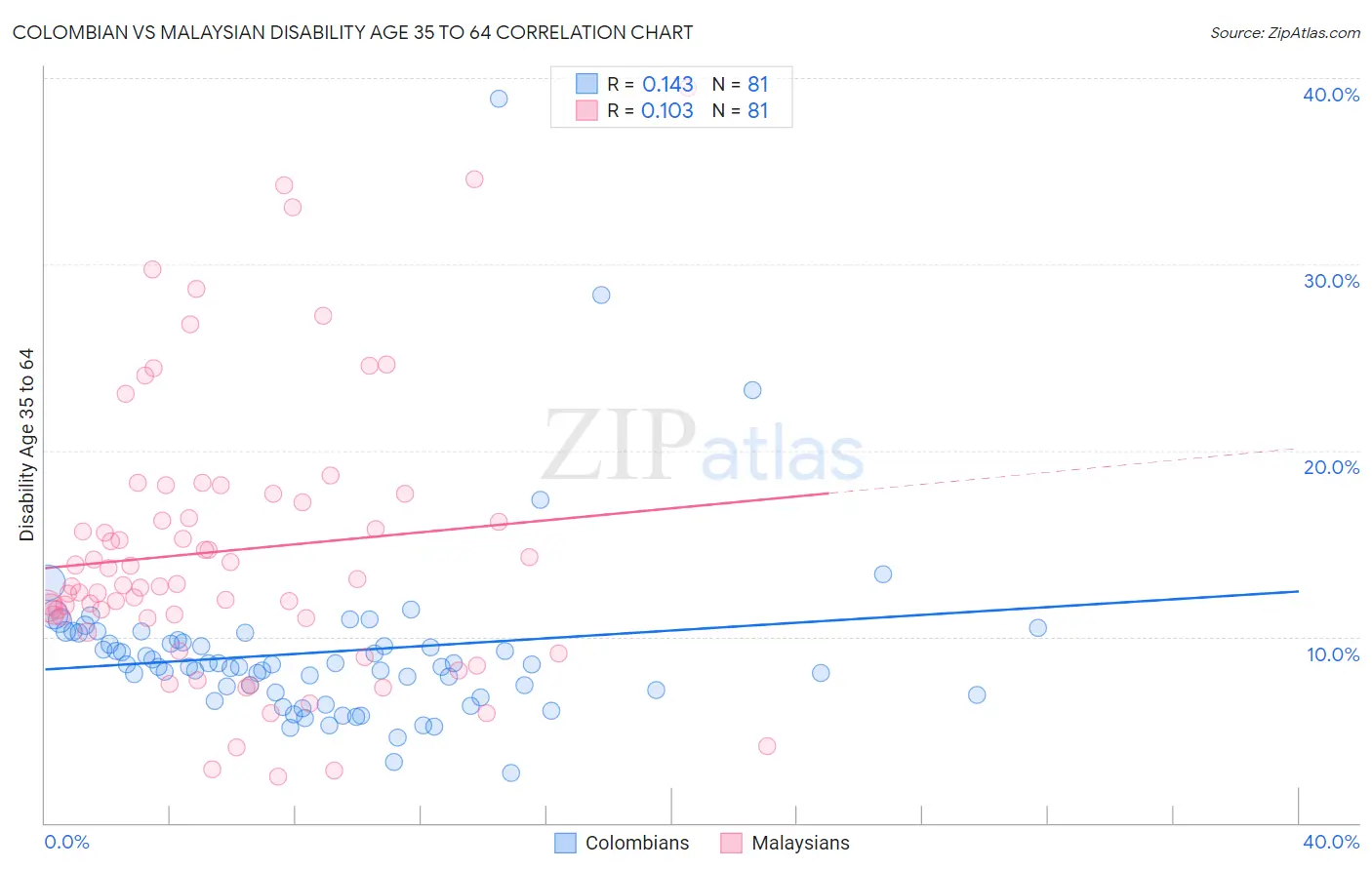 Colombian vs Malaysian Disability Age 35 to 64