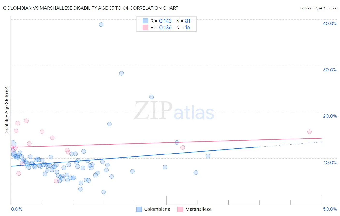 Colombian vs Marshallese Disability Age 35 to 64